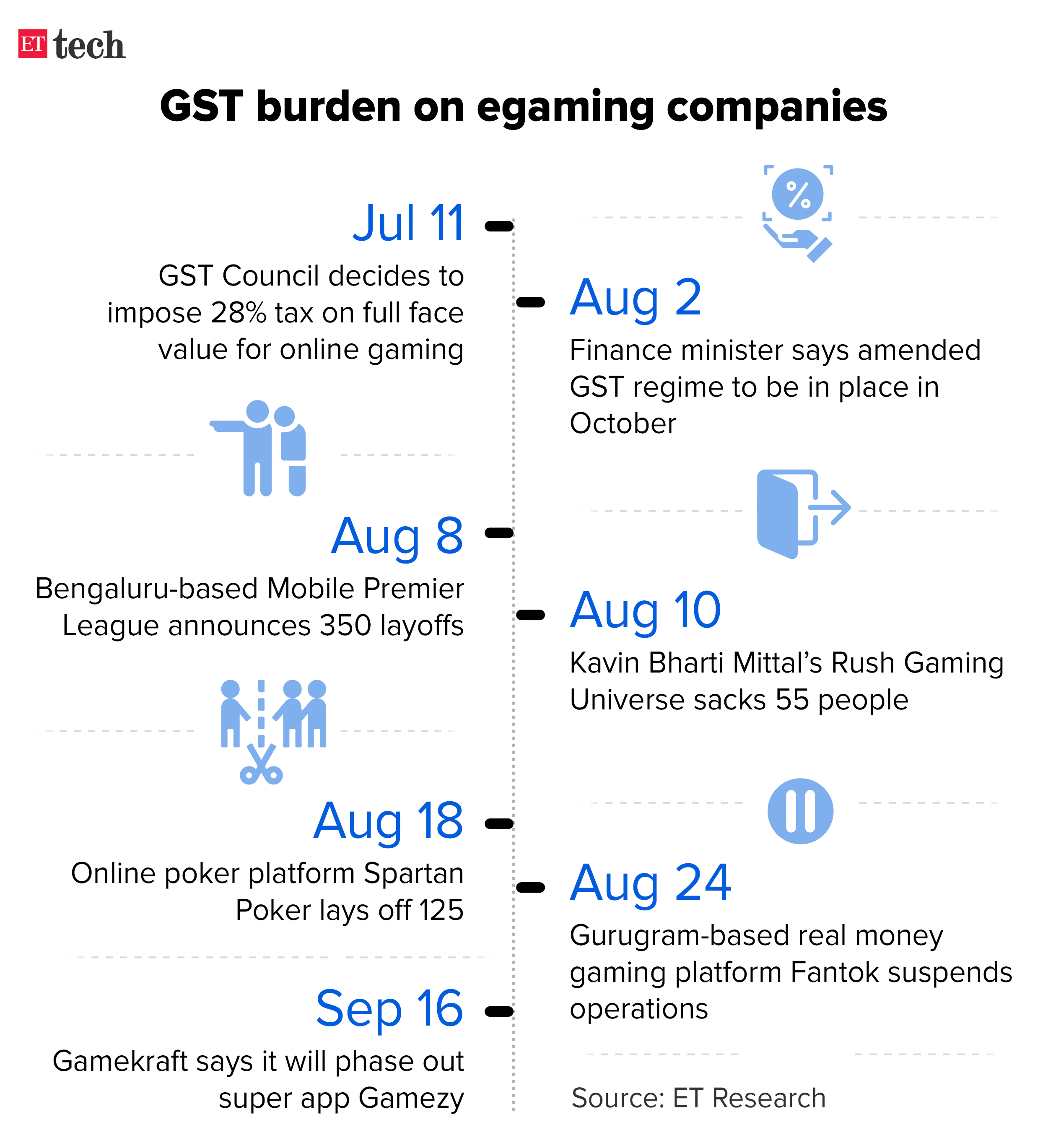GST burden on egaming companies_Timeline_Graphic_ETTECH
